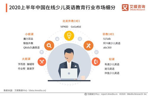 2020年中國在線少兒英語教育市場 規模突破260億元，行業分化趨勢顯著